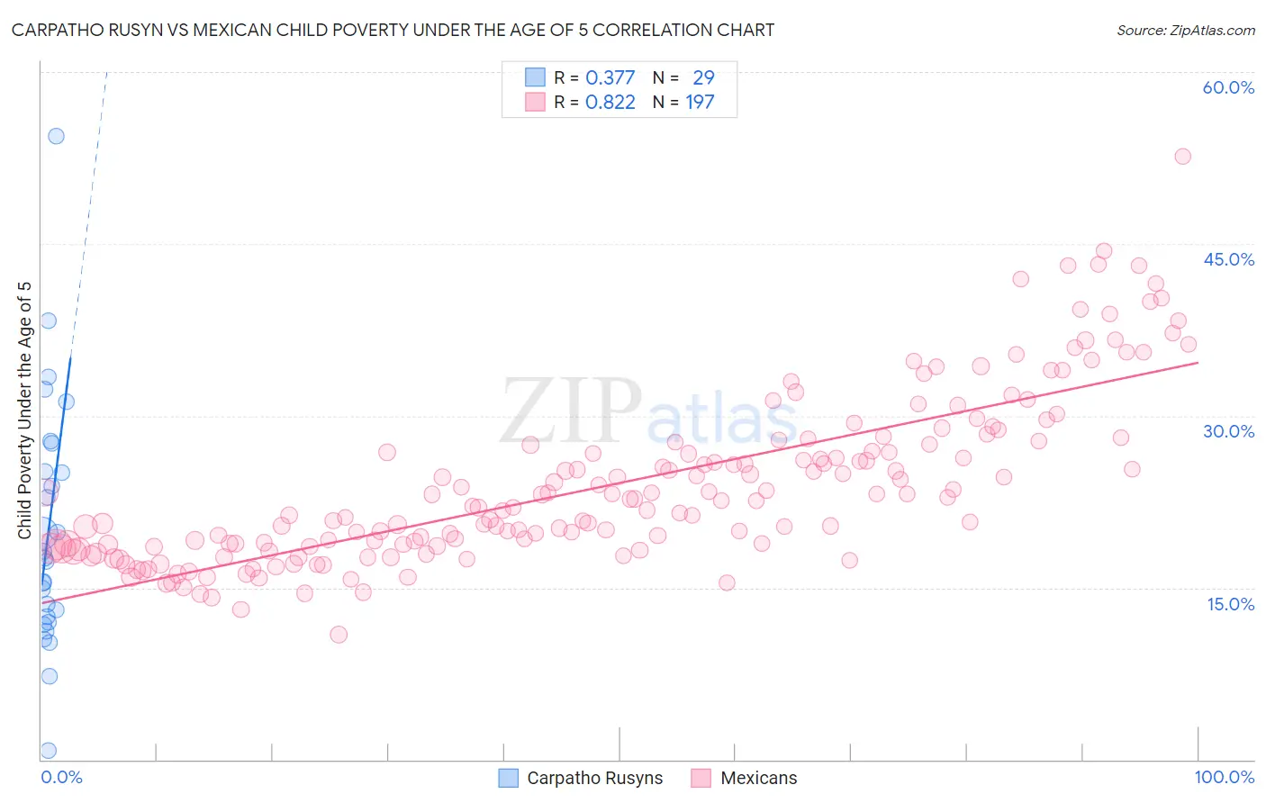 Carpatho Rusyn vs Mexican Child Poverty Under the Age of 5