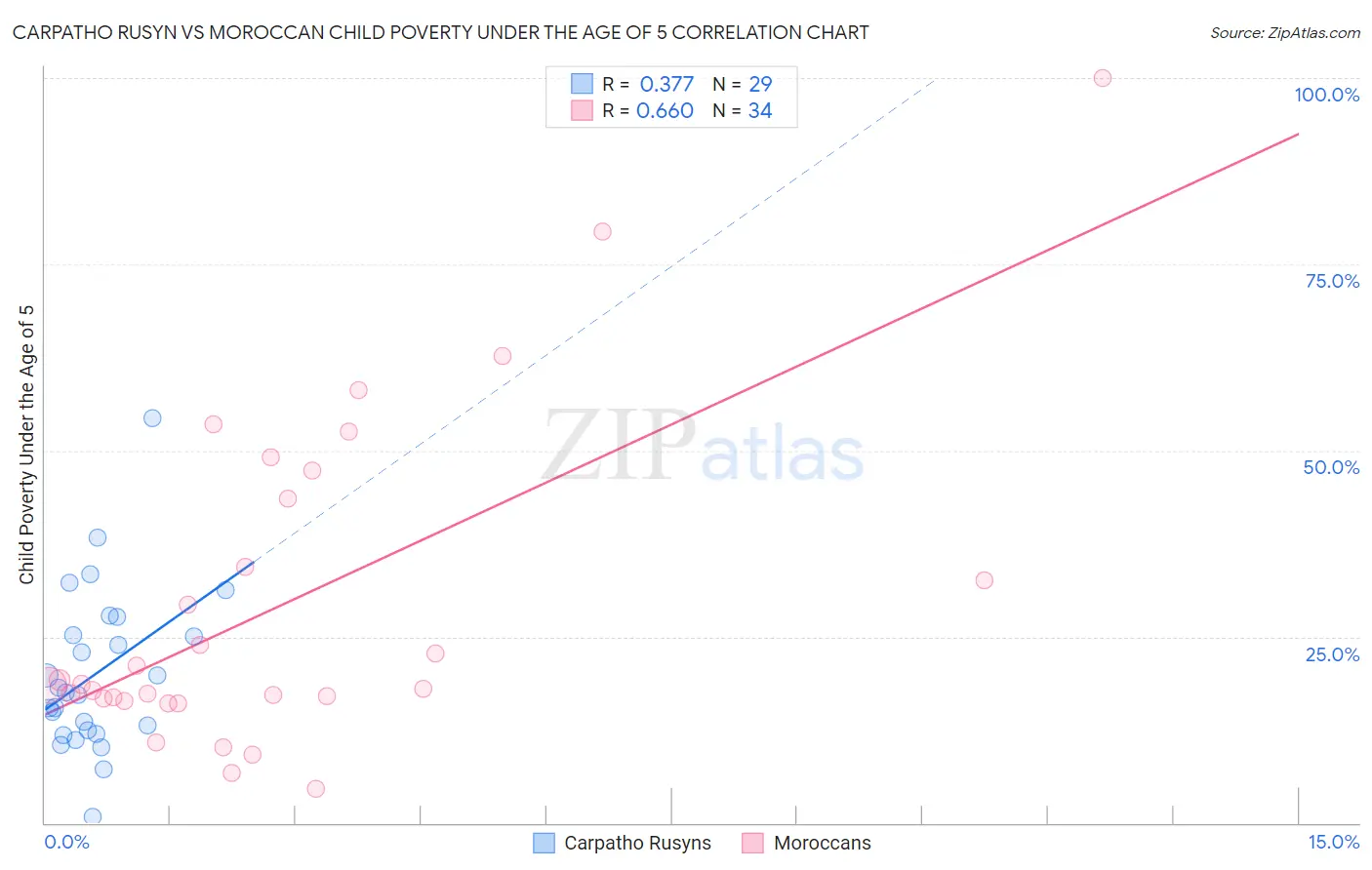 Carpatho Rusyn vs Moroccan Child Poverty Under the Age of 5