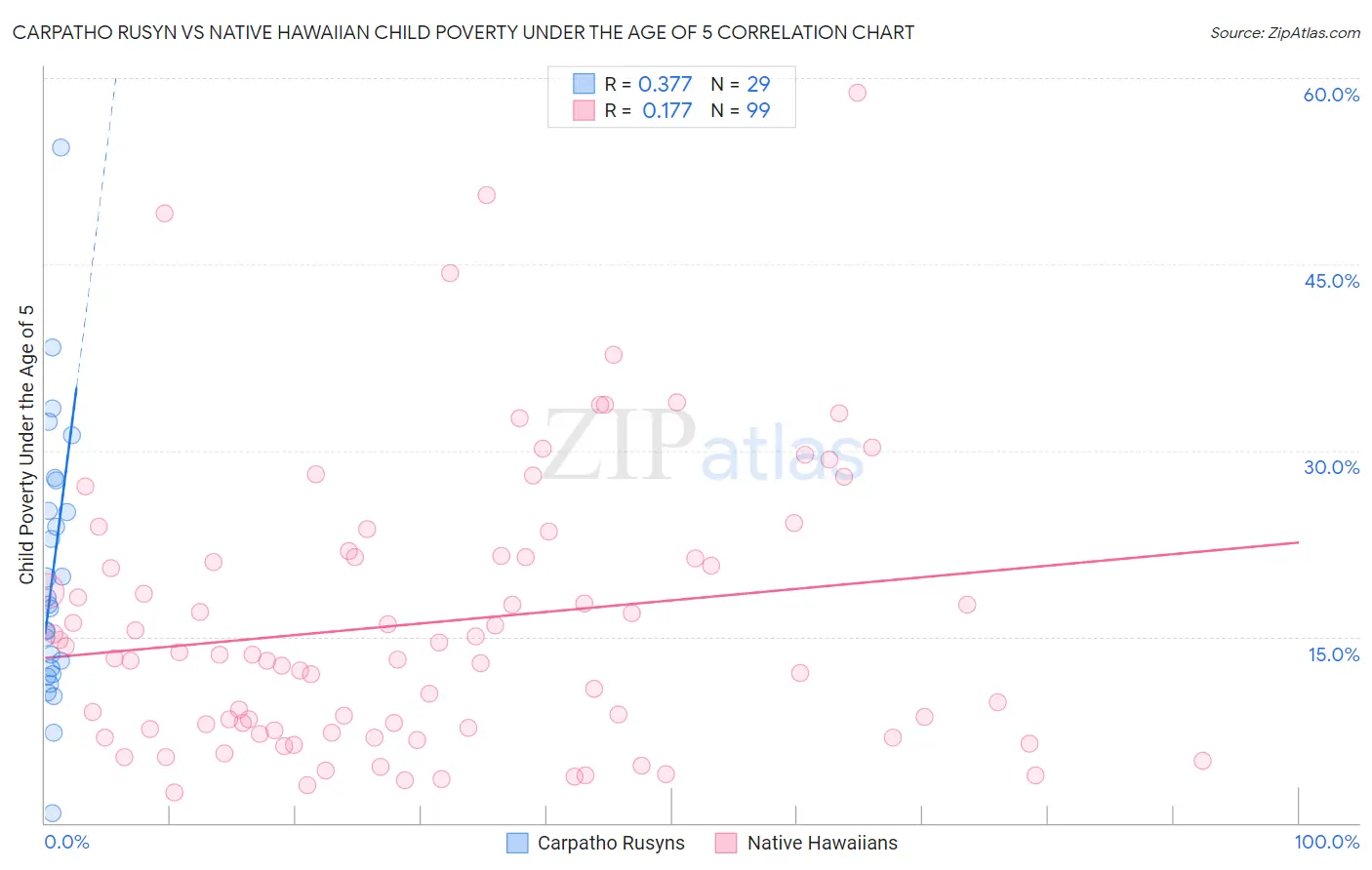 Carpatho Rusyn vs Native Hawaiian Child Poverty Under the Age of 5