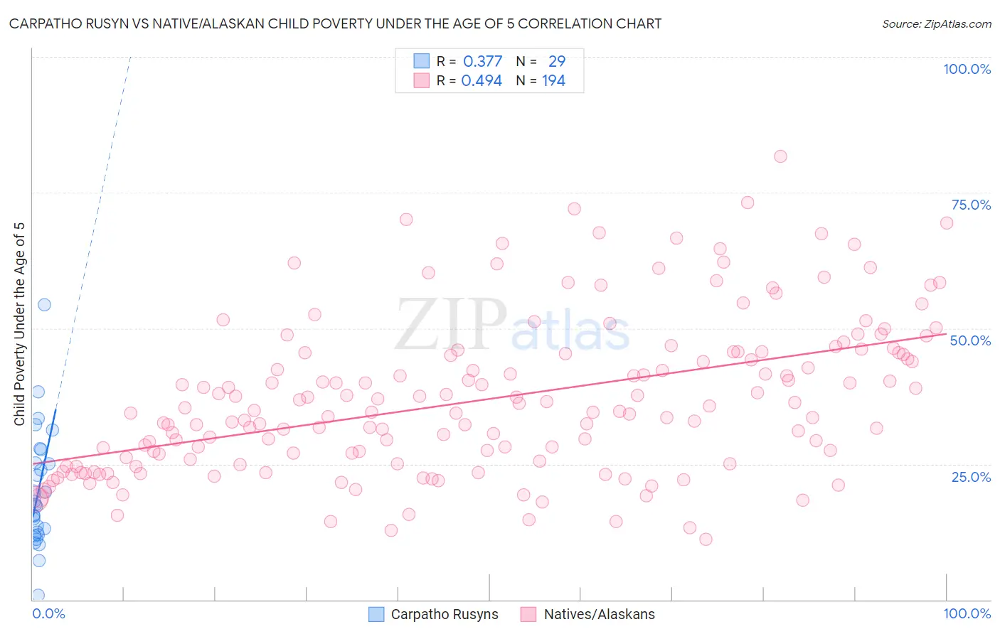 Carpatho Rusyn vs Native/Alaskan Child Poverty Under the Age of 5