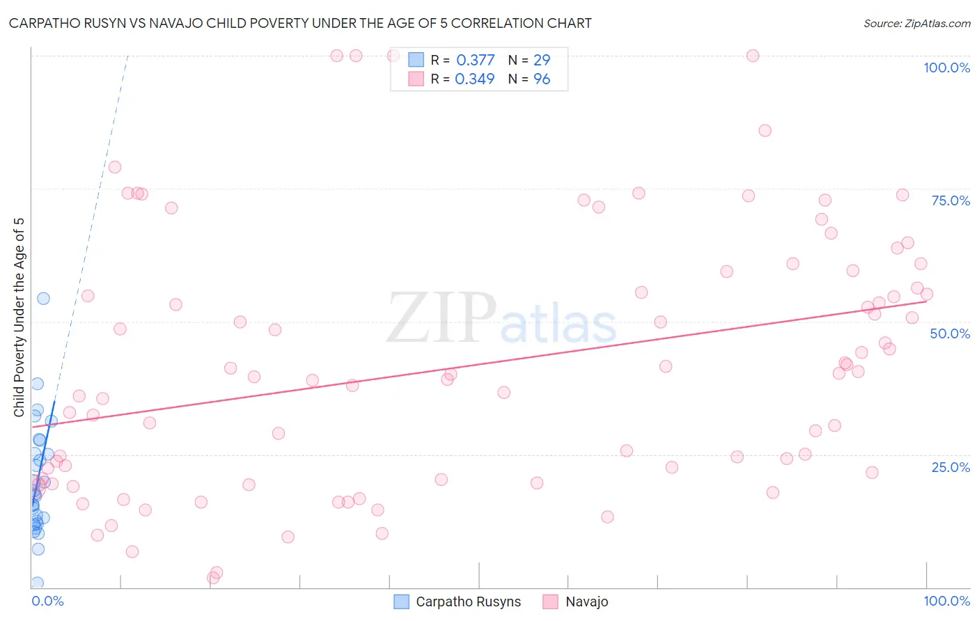 Carpatho Rusyn vs Navajo Child Poverty Under the Age of 5