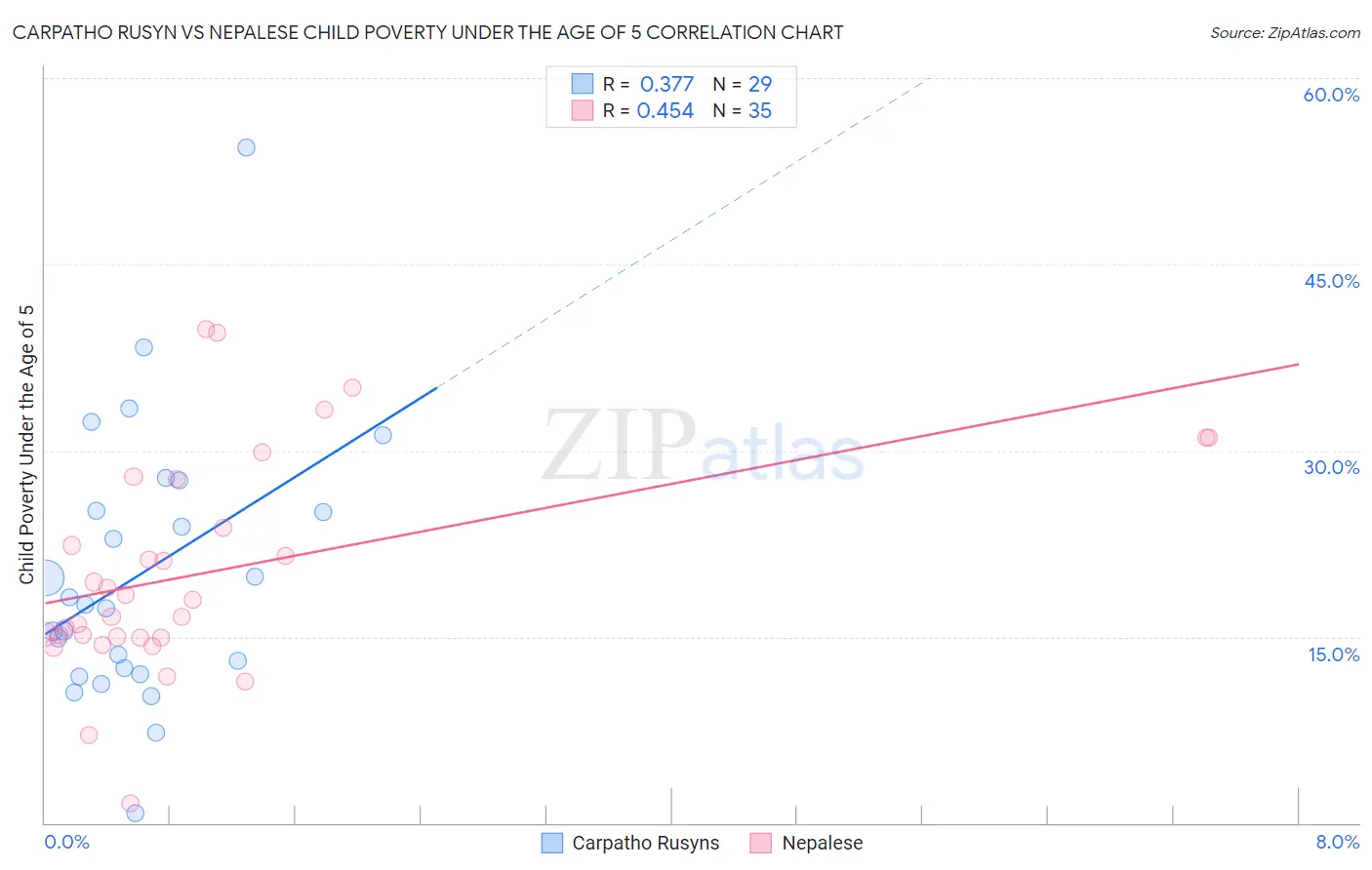 Carpatho Rusyn vs Nepalese Child Poverty Under the Age of 5