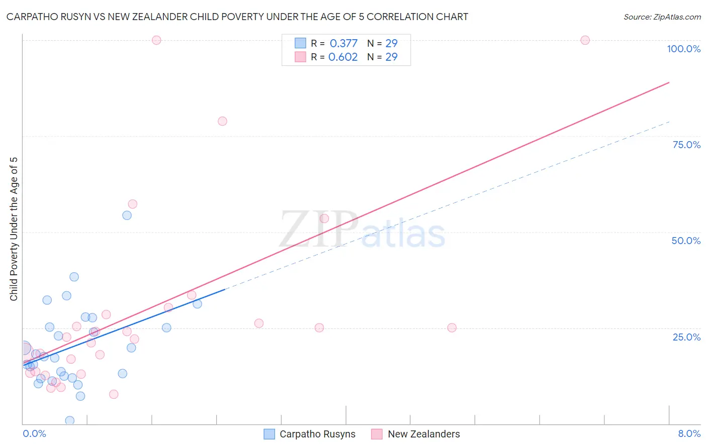 Carpatho Rusyn vs New Zealander Child Poverty Under the Age of 5