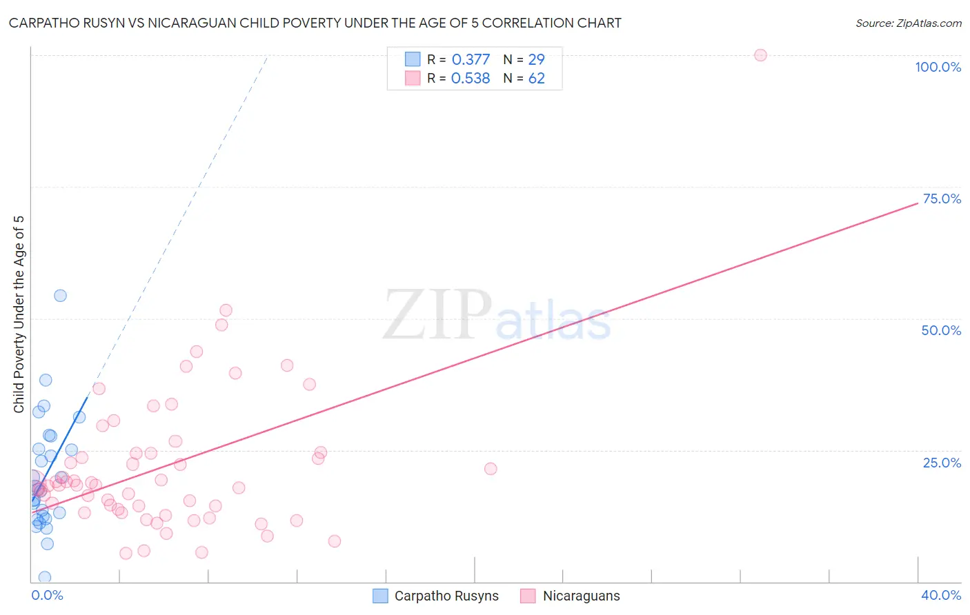 Carpatho Rusyn vs Nicaraguan Child Poverty Under the Age of 5