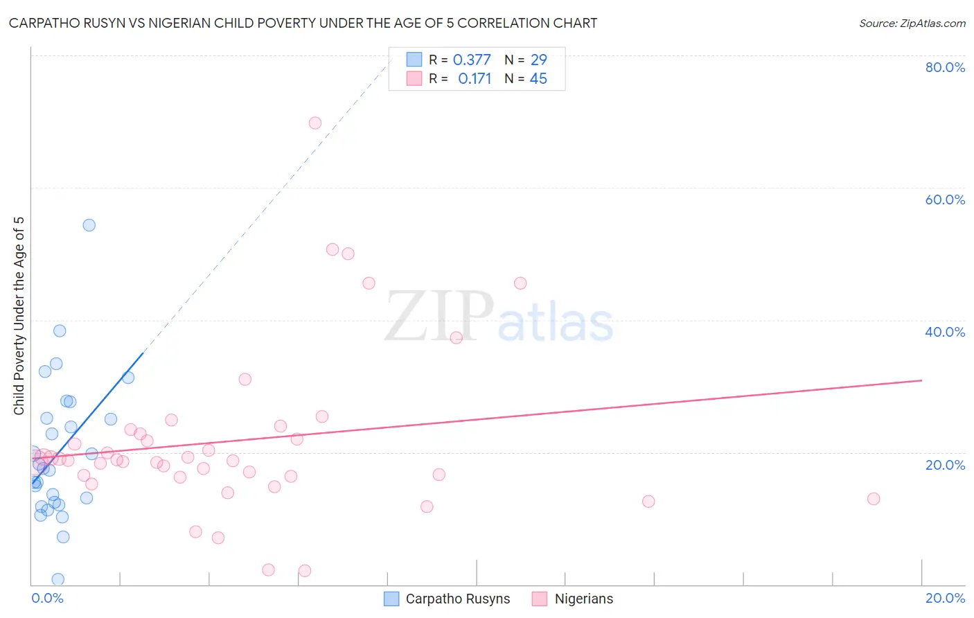 Carpatho Rusyn vs Nigerian Child Poverty Under the Age of 5