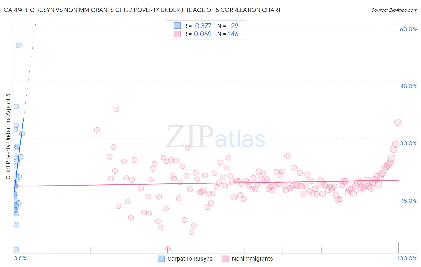 Carpatho Rusyn vs Nonimmigrants Child Poverty Under the Age of 5