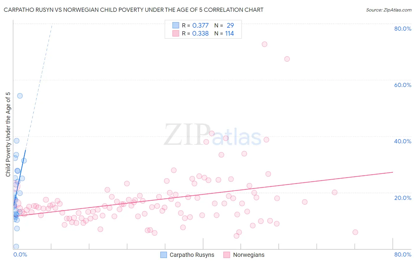 Carpatho Rusyn vs Norwegian Child Poverty Under the Age of 5