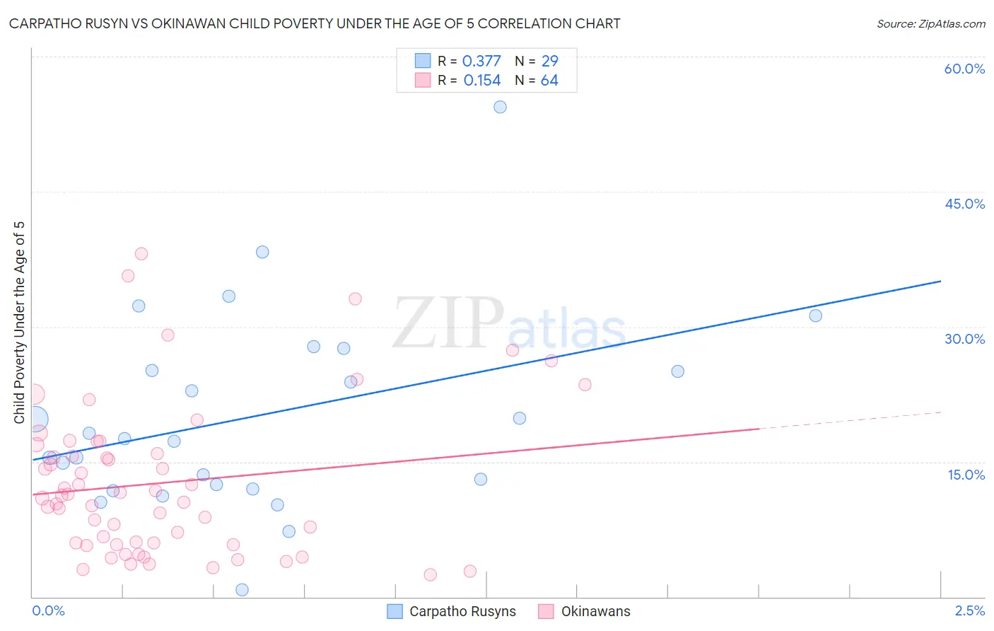 Carpatho Rusyn vs Okinawan Child Poverty Under the Age of 5