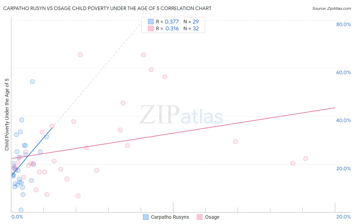 Carpatho Rusyn vs Osage Child Poverty Under the Age of 5