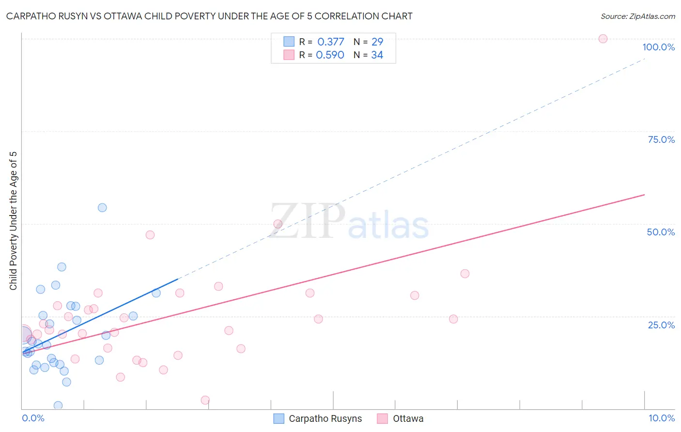Carpatho Rusyn vs Ottawa Child Poverty Under the Age of 5