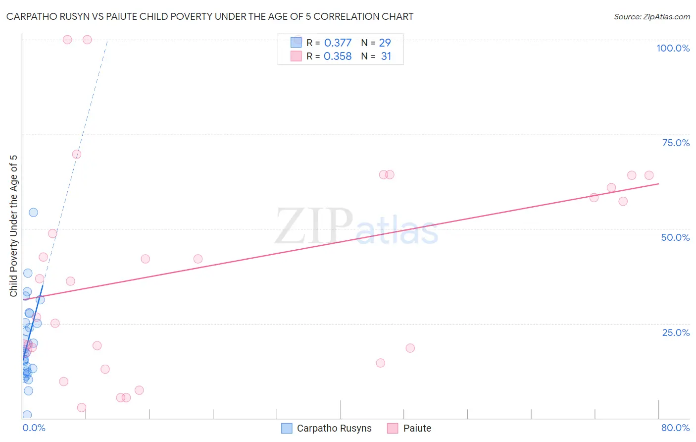 Carpatho Rusyn vs Paiute Child Poverty Under the Age of 5