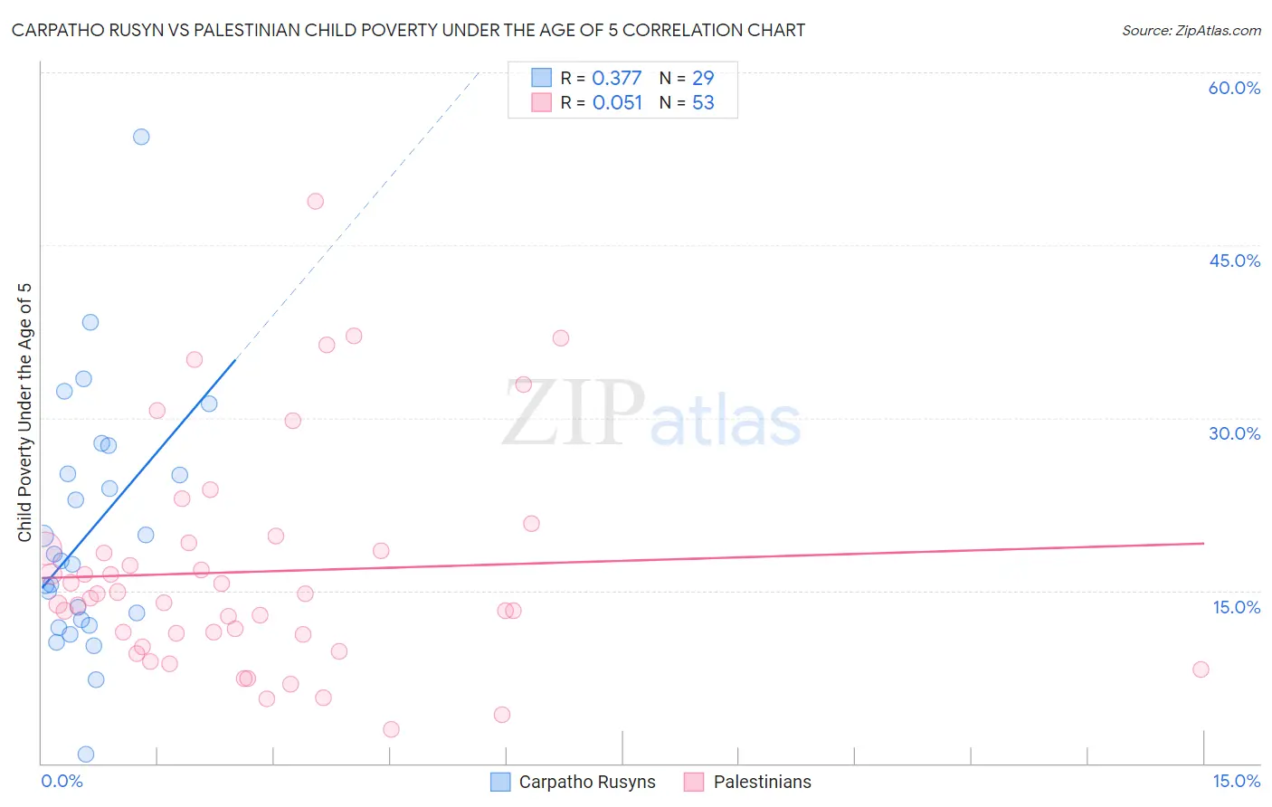 Carpatho Rusyn vs Palestinian Child Poverty Under the Age of 5