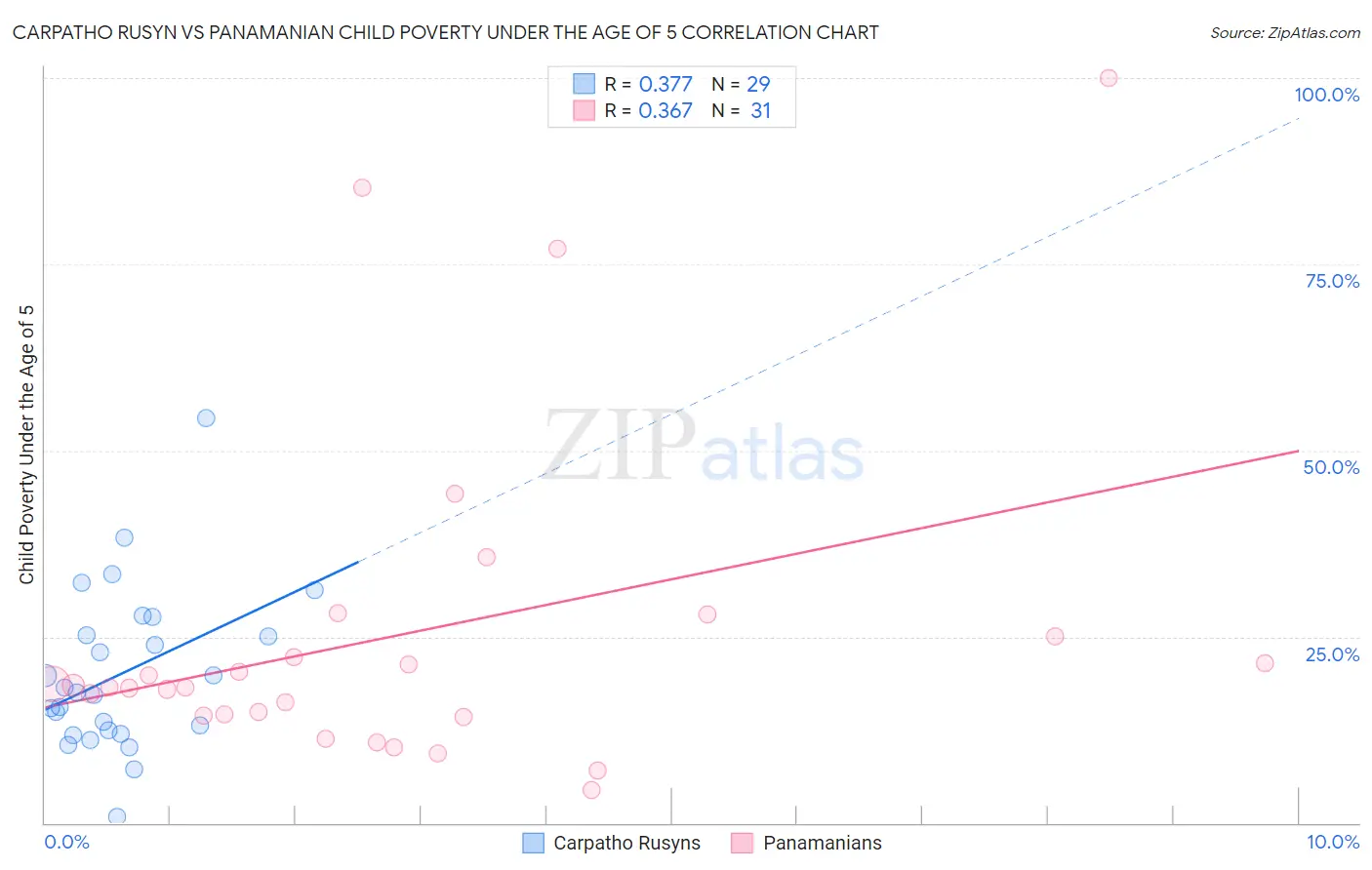 Carpatho Rusyn vs Panamanian Child Poverty Under the Age of 5