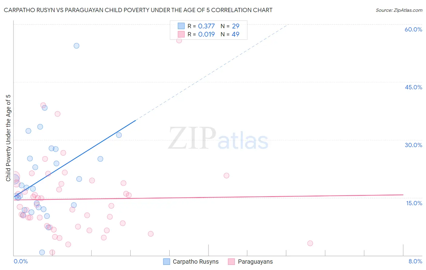 Carpatho Rusyn vs Paraguayan Child Poverty Under the Age of 5