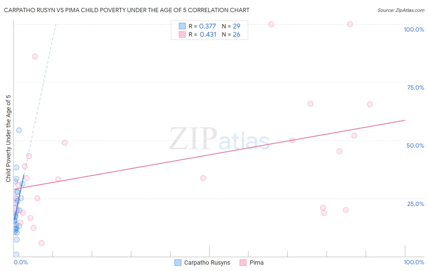 Carpatho Rusyn vs Pima Child Poverty Under the Age of 5