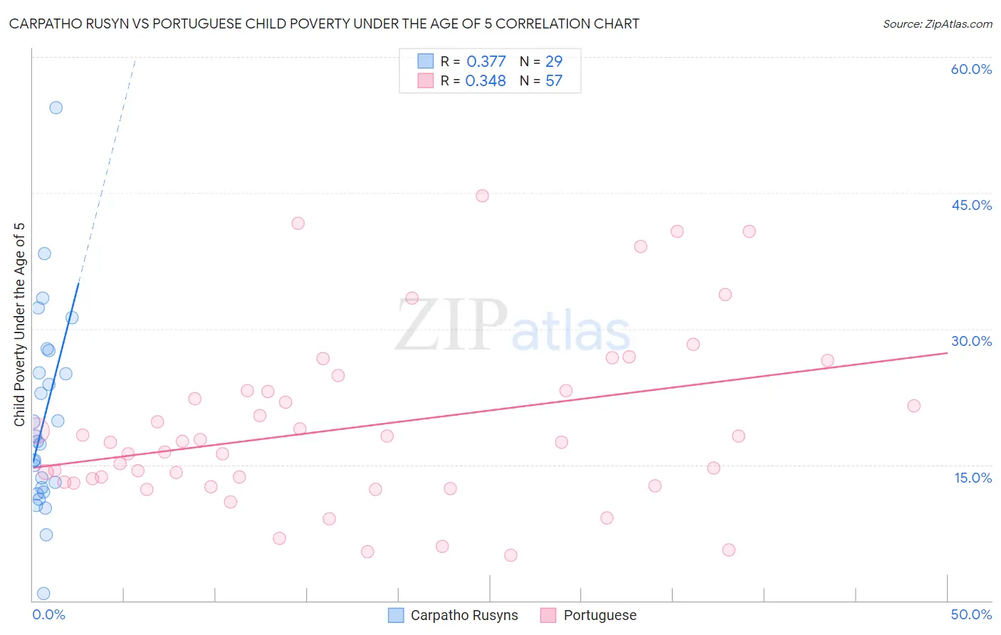 Carpatho Rusyn vs Portuguese Child Poverty Under the Age of 5