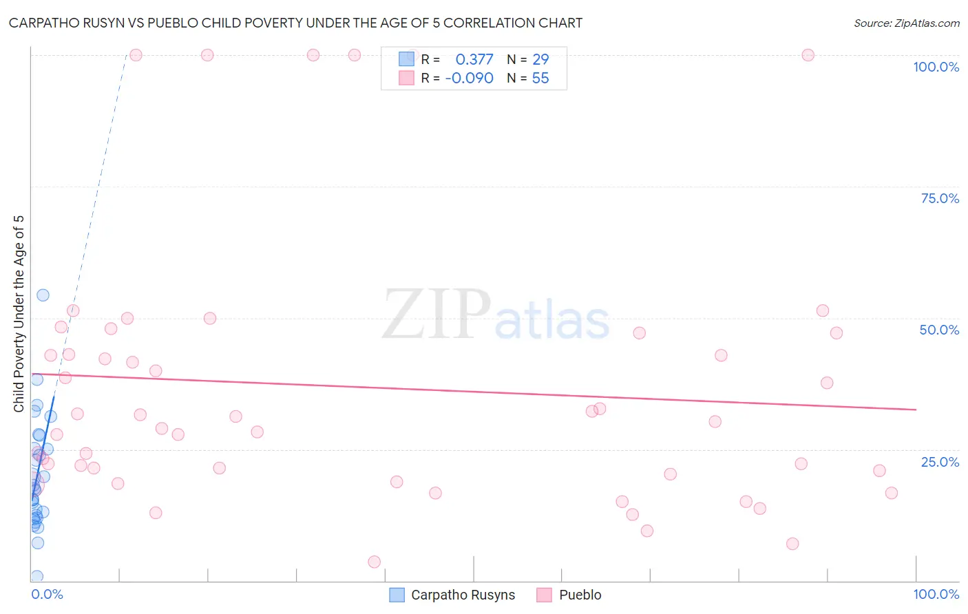 Carpatho Rusyn vs Pueblo Child Poverty Under the Age of 5