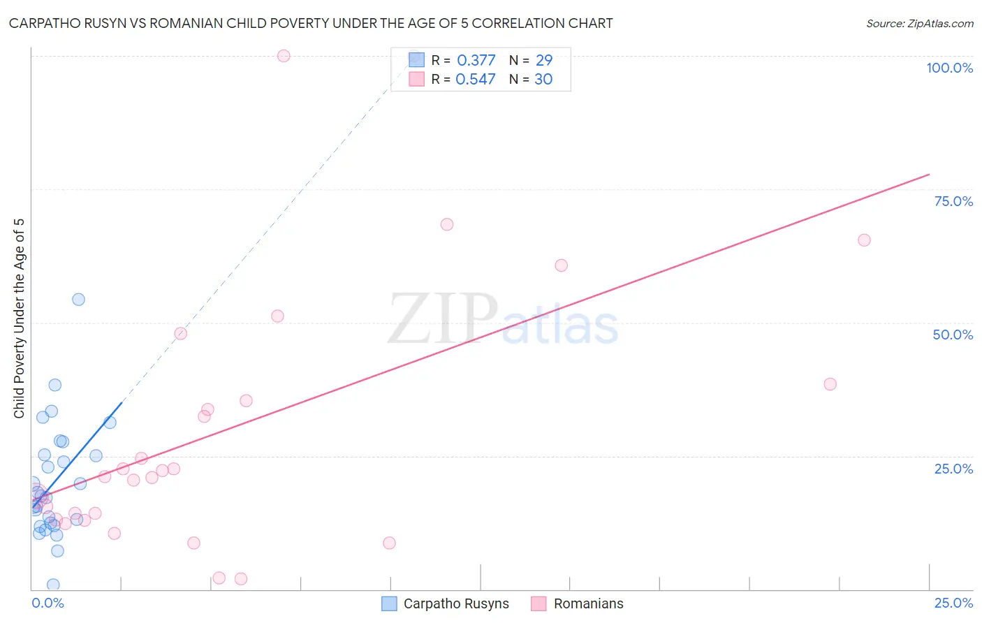 Carpatho Rusyn vs Romanian Child Poverty Under the Age of 5
