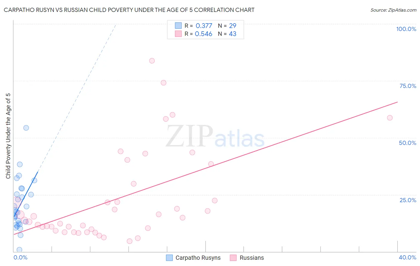 Carpatho Rusyn vs Russian Child Poverty Under the Age of 5
