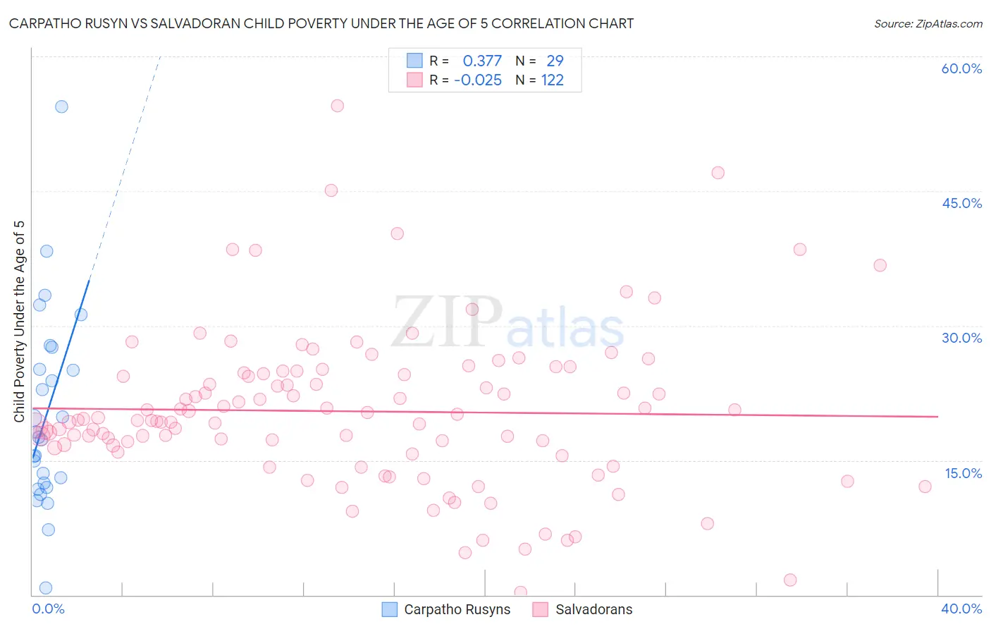 Carpatho Rusyn vs Salvadoran Child Poverty Under the Age of 5