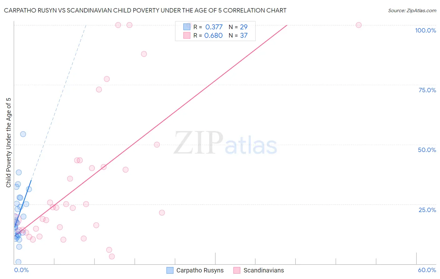 Carpatho Rusyn vs Scandinavian Child Poverty Under the Age of 5