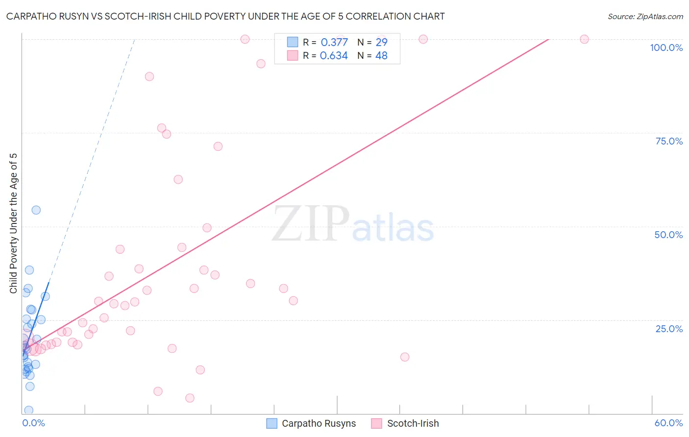 Carpatho Rusyn vs Scotch-Irish Child Poverty Under the Age of 5
