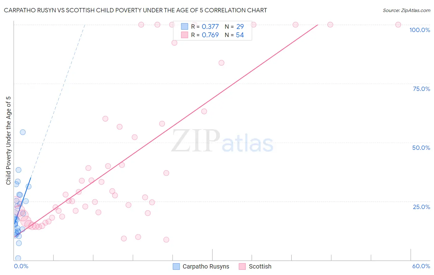 Carpatho Rusyn vs Scottish Child Poverty Under the Age of 5