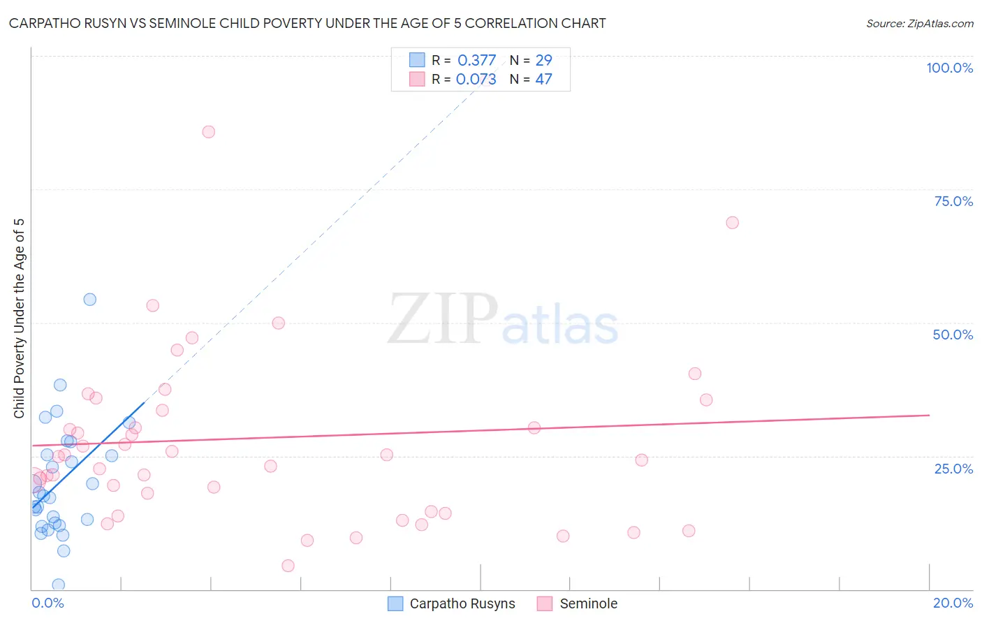 Carpatho Rusyn vs Seminole Child Poverty Under the Age of 5