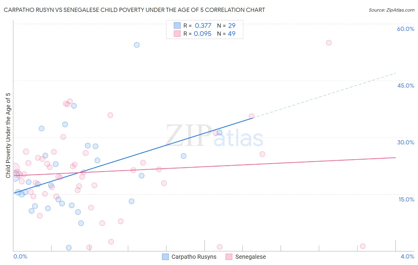 Carpatho Rusyn vs Senegalese Child Poverty Under the Age of 5
