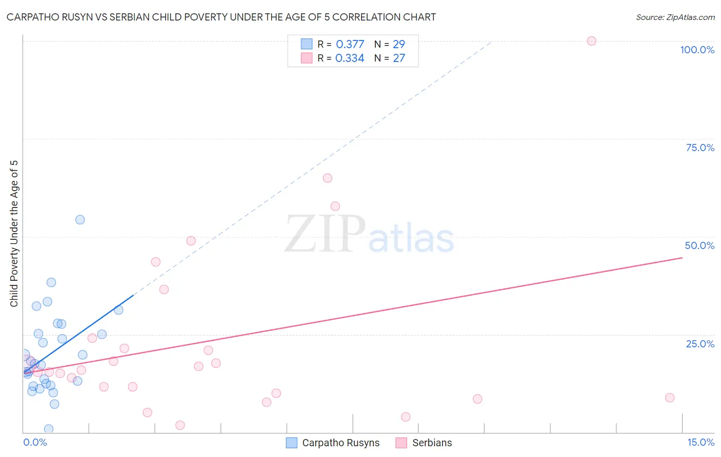 Carpatho Rusyn vs Serbian Child Poverty Under the Age of 5