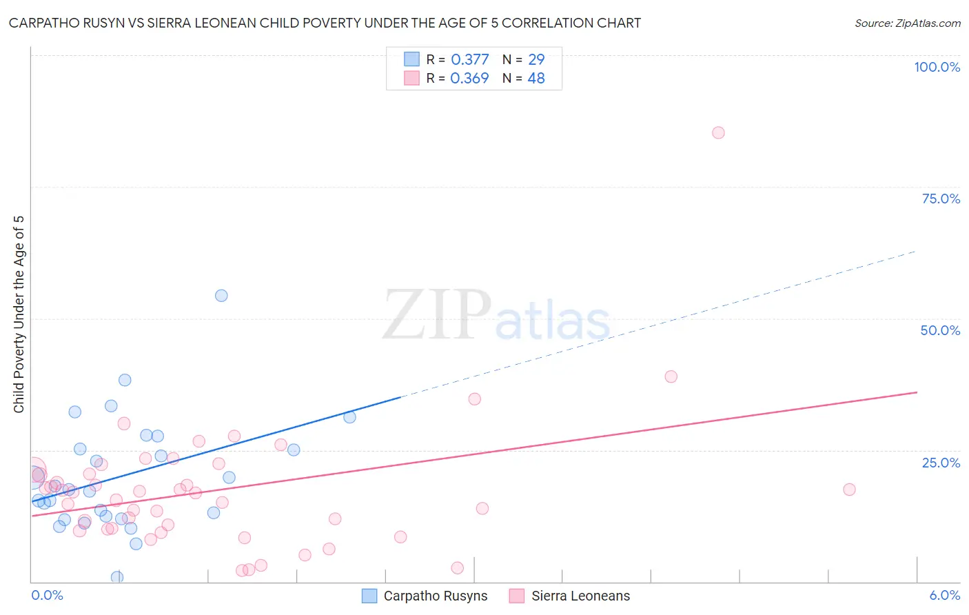 Carpatho Rusyn vs Sierra Leonean Child Poverty Under the Age of 5