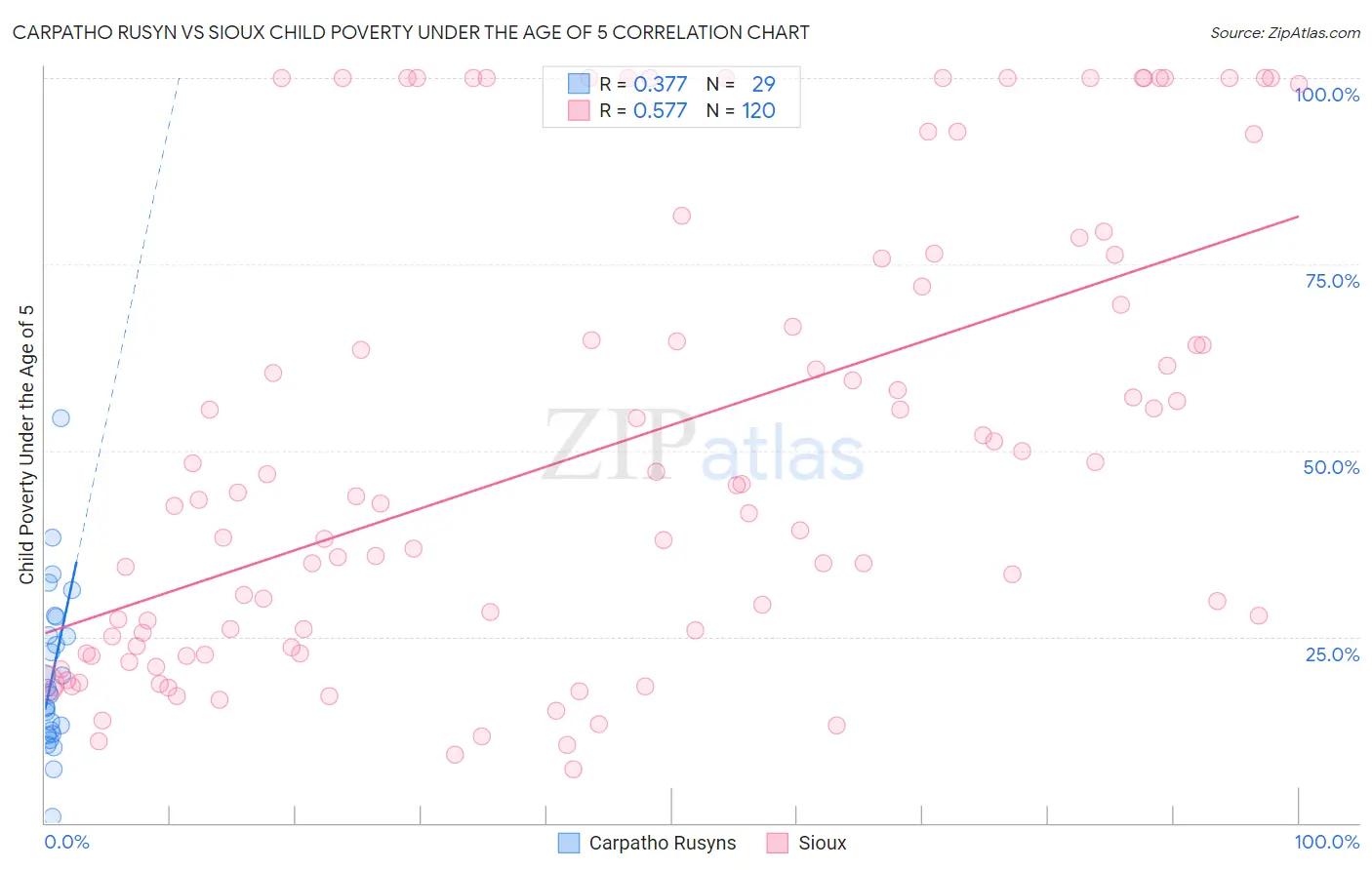 Carpatho Rusyn vs Sioux Child Poverty Under the Age of 5