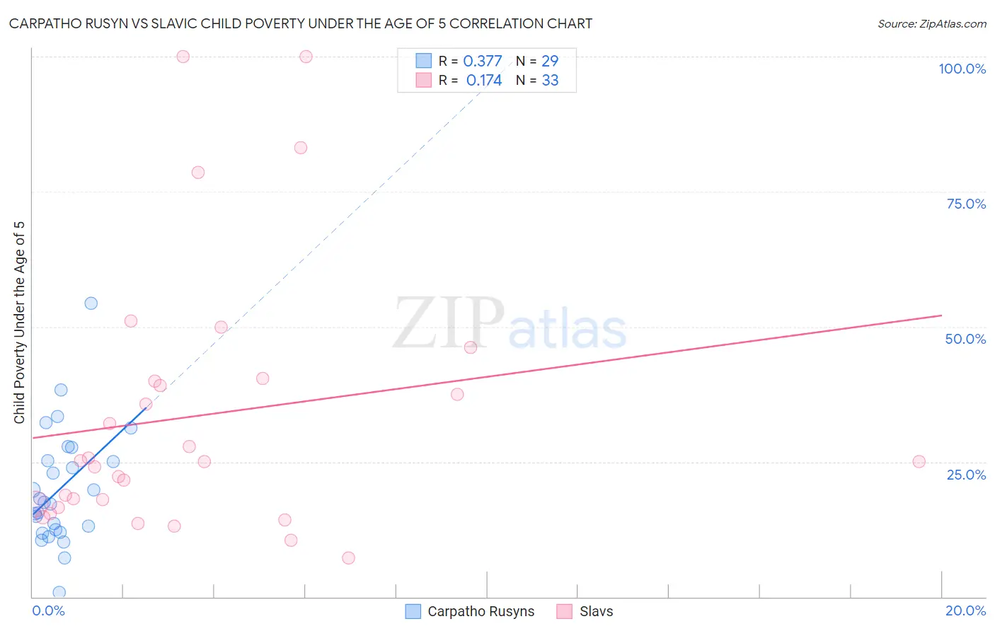 Carpatho Rusyn vs Slavic Child Poverty Under the Age of 5