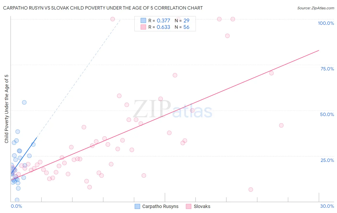 Carpatho Rusyn vs Slovak Child Poverty Under the Age of 5