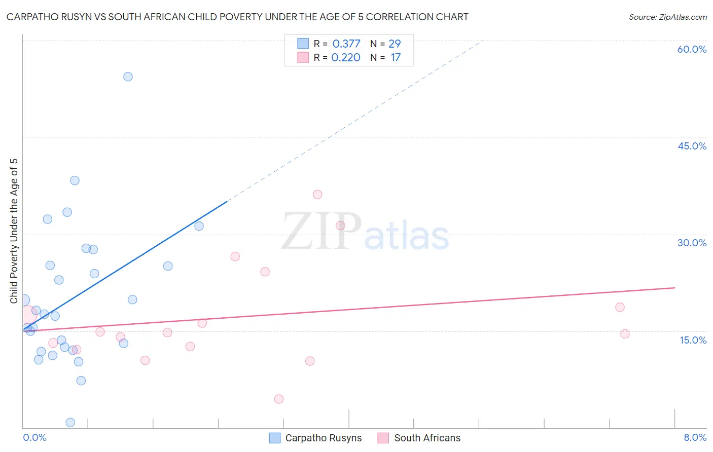 Carpatho Rusyn vs South African Child Poverty Under the Age of 5