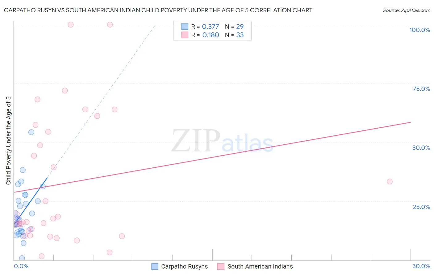 Carpatho Rusyn vs South American Indian Child Poverty Under the Age of 5