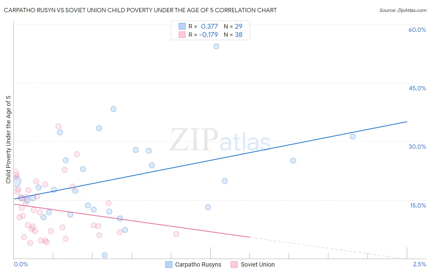 Carpatho Rusyn vs Soviet Union Child Poverty Under the Age of 5
