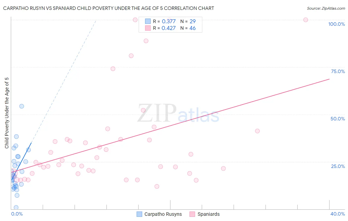 Carpatho Rusyn vs Spaniard Child Poverty Under the Age of 5
