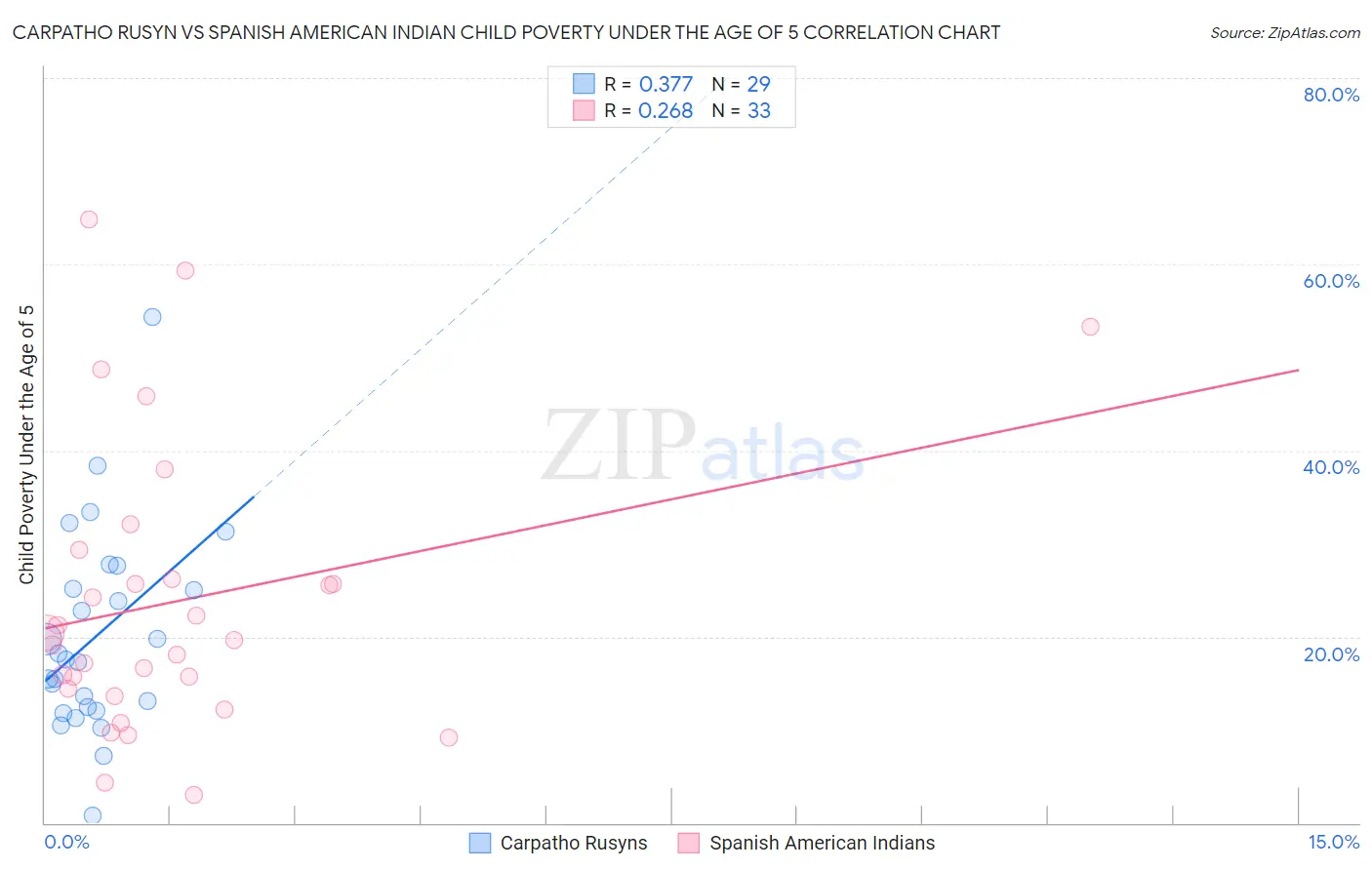 Carpatho Rusyn vs Spanish American Indian Child Poverty Under the Age of 5