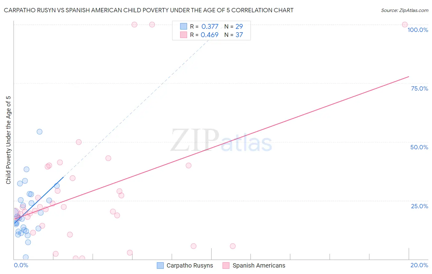 Carpatho Rusyn vs Spanish American Child Poverty Under the Age of 5