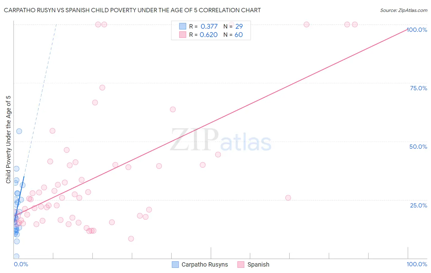 Carpatho Rusyn vs Spanish Child Poverty Under the Age of 5