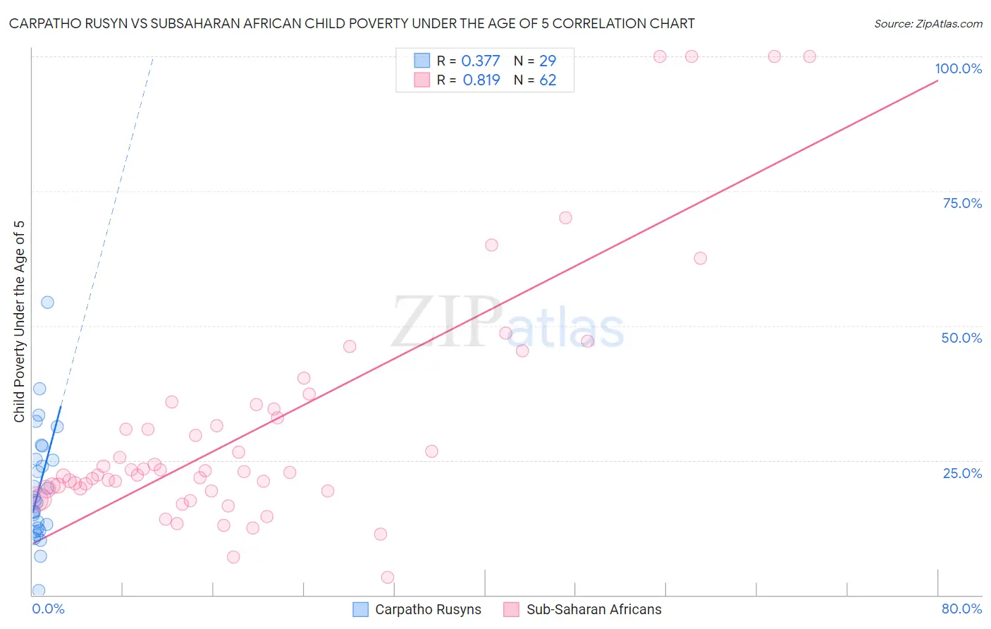 Carpatho Rusyn vs Subsaharan African Child Poverty Under the Age of 5