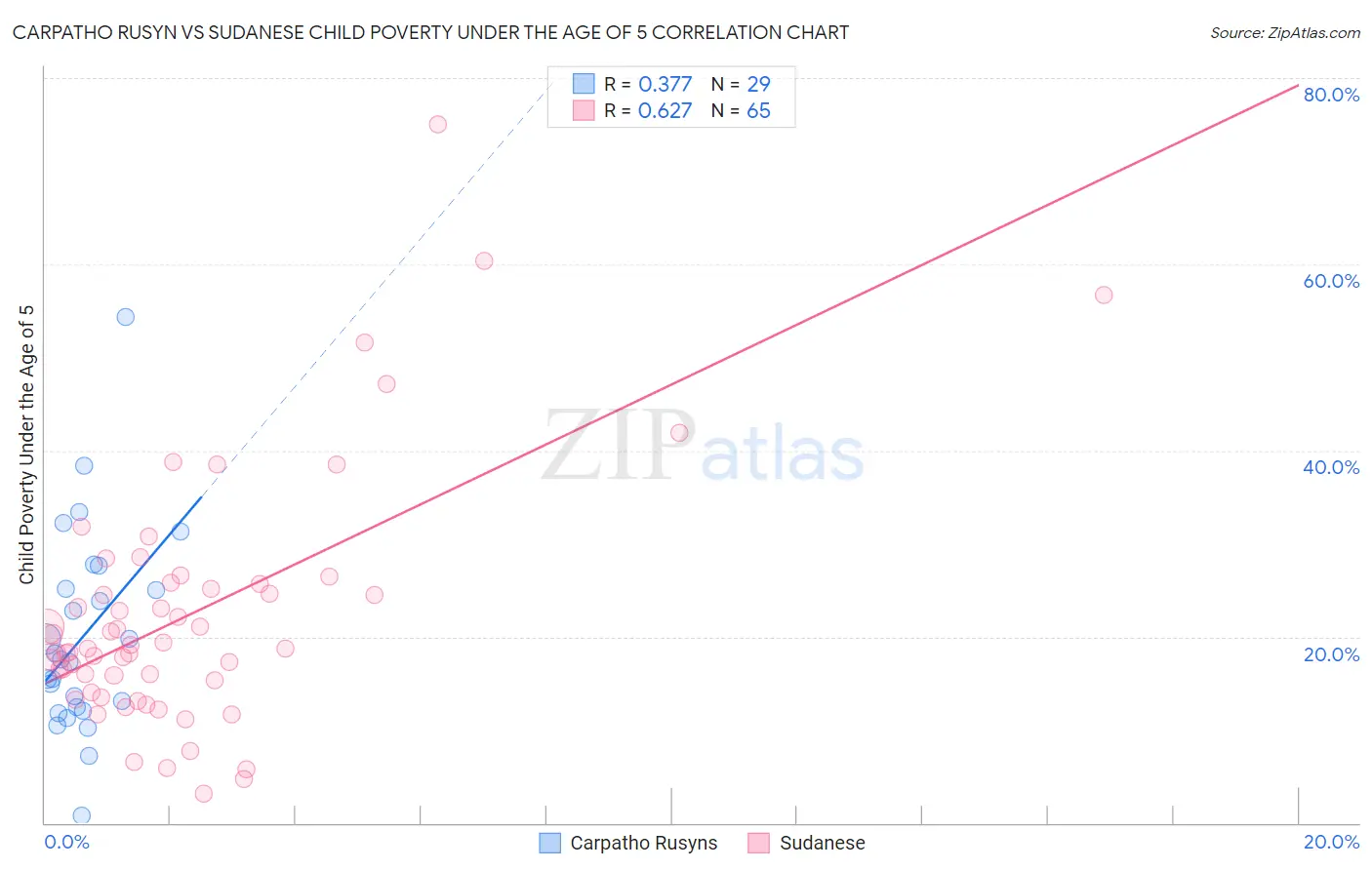 Carpatho Rusyn vs Sudanese Child Poverty Under the Age of 5