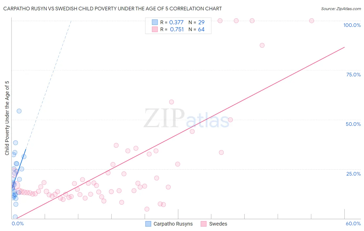 Carpatho Rusyn vs Swedish Child Poverty Under the Age of 5