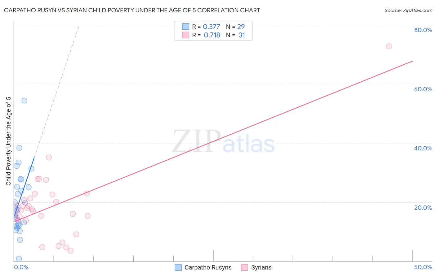 Carpatho Rusyn vs Syrian Child Poverty Under the Age of 5