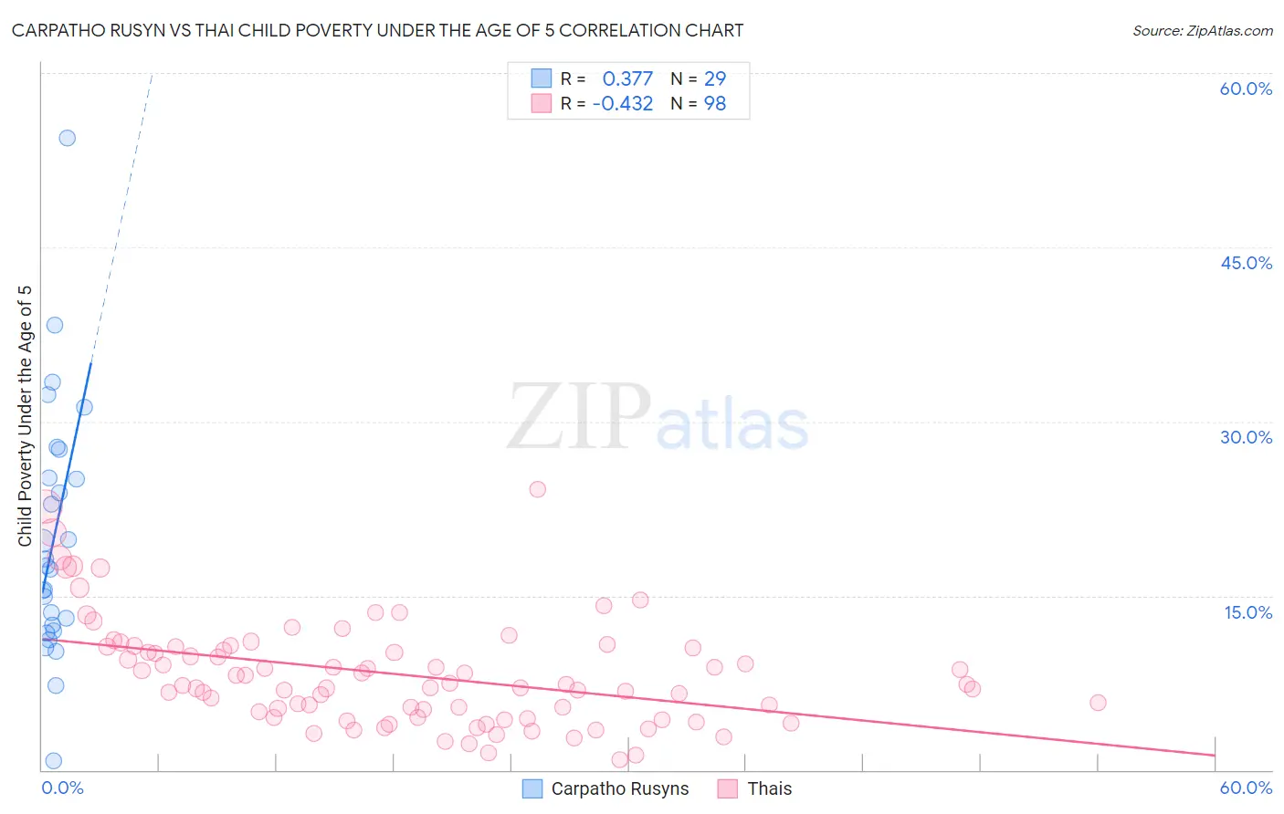 Carpatho Rusyn vs Thai Child Poverty Under the Age of 5