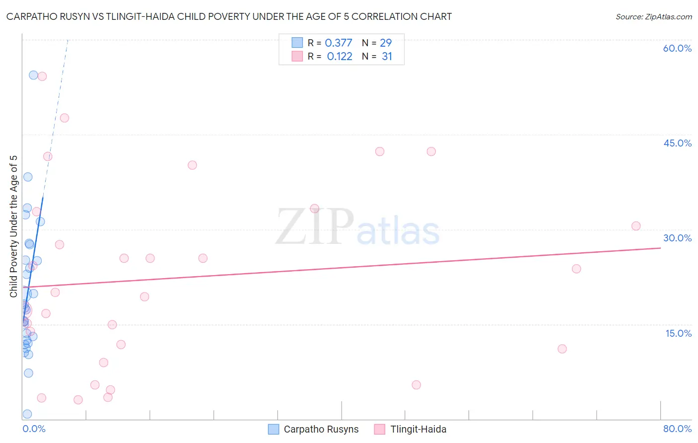 Carpatho Rusyn vs Tlingit-Haida Child Poverty Under the Age of 5