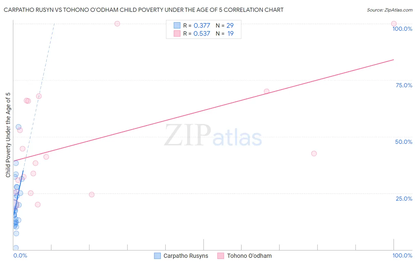 Carpatho Rusyn vs Tohono O'odham Child Poverty Under the Age of 5