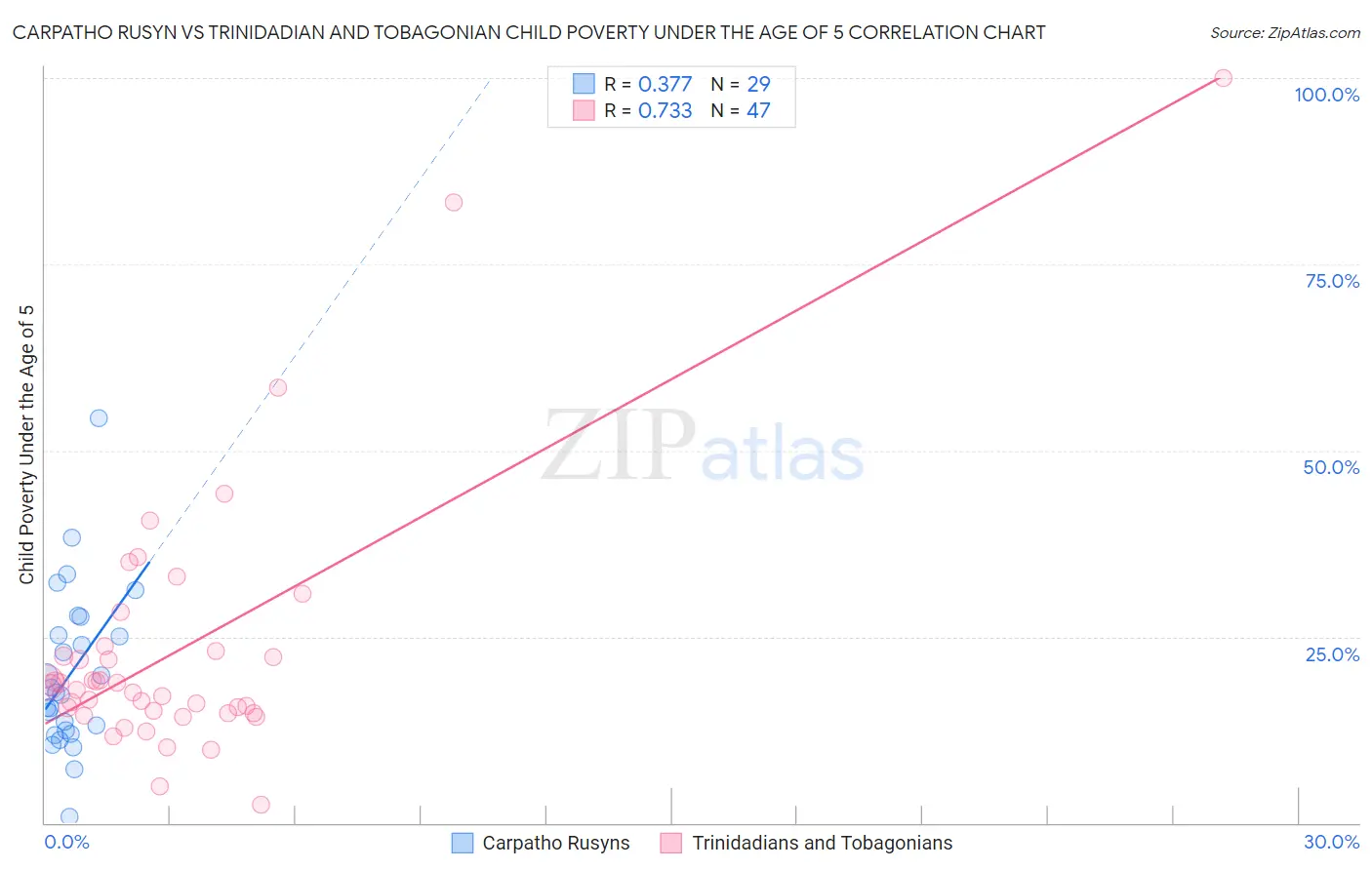 Carpatho Rusyn vs Trinidadian and Tobagonian Child Poverty Under the Age of 5