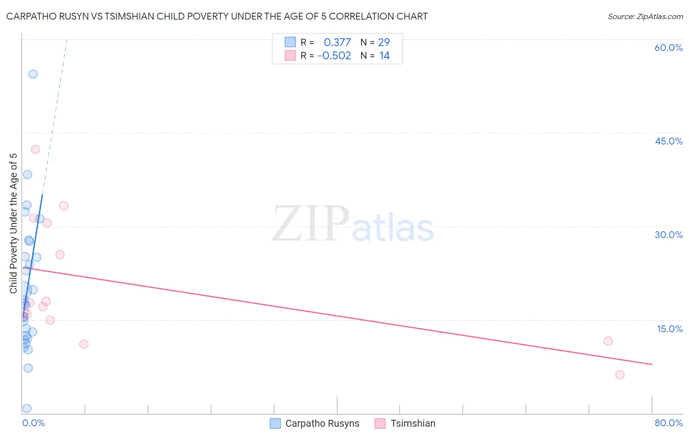 Carpatho Rusyn vs Tsimshian Child Poverty Under the Age of 5